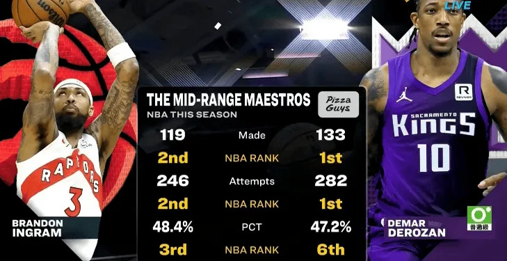 开云体育官网-中投王！中距离出手&amp;amp;命中数：德罗赞皆第一，英格拉姆皆第二